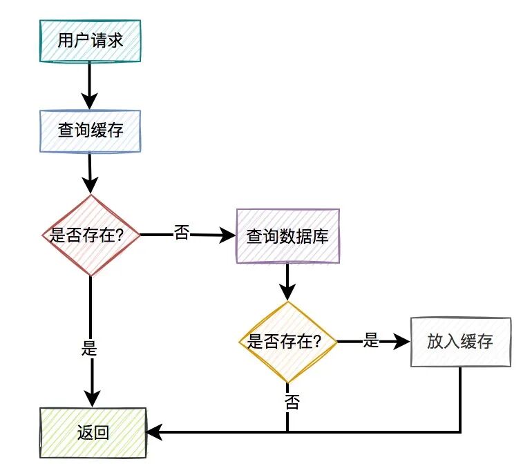 缓存查询通用流程图