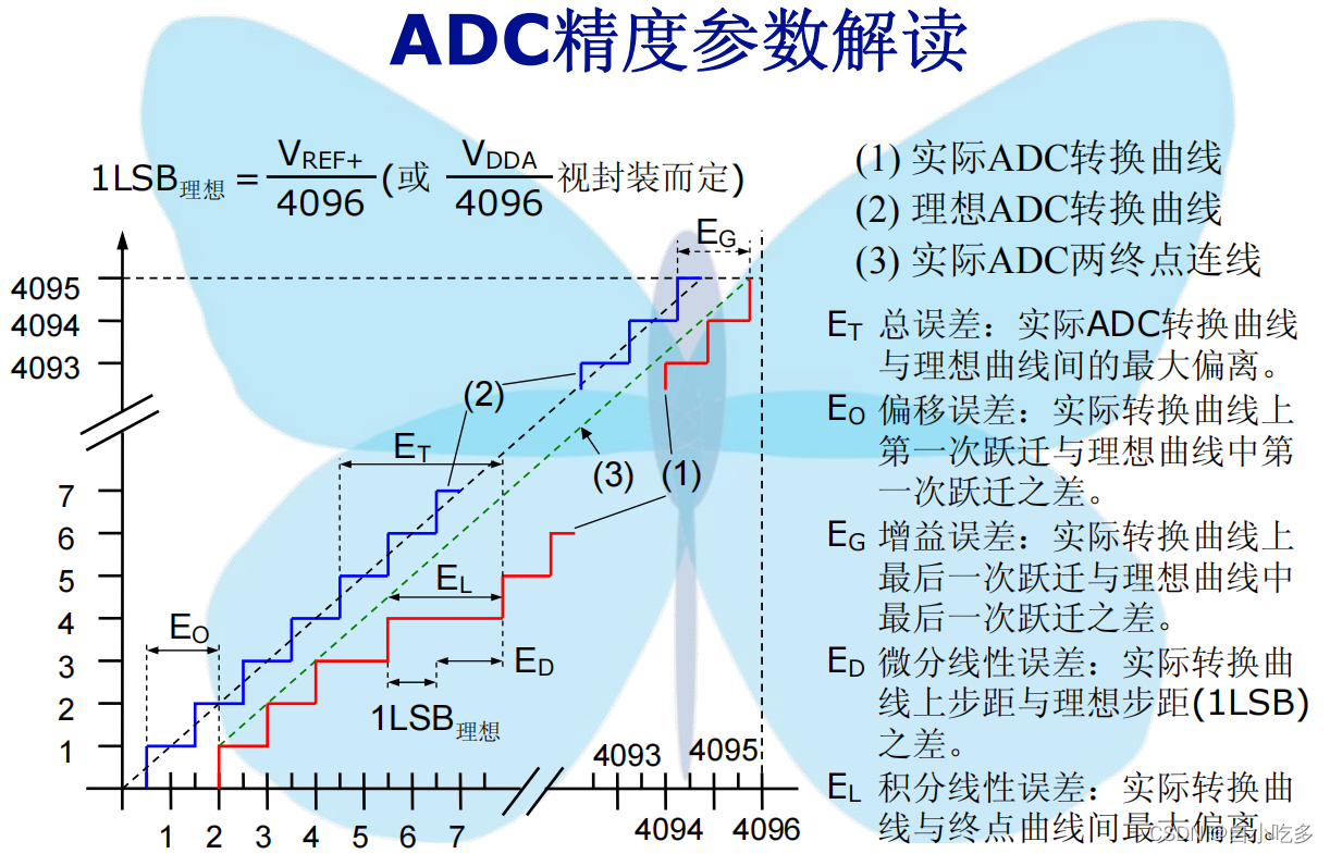 ADC精度参数解读图