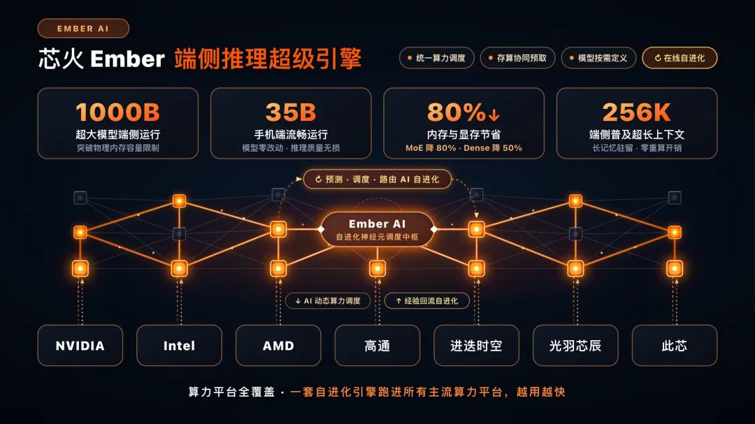 芯火Ember端侧推理超级引擎能力图：MoE内存下降80%，Dense内存下降50%，支持1000B超大模型端侧运行