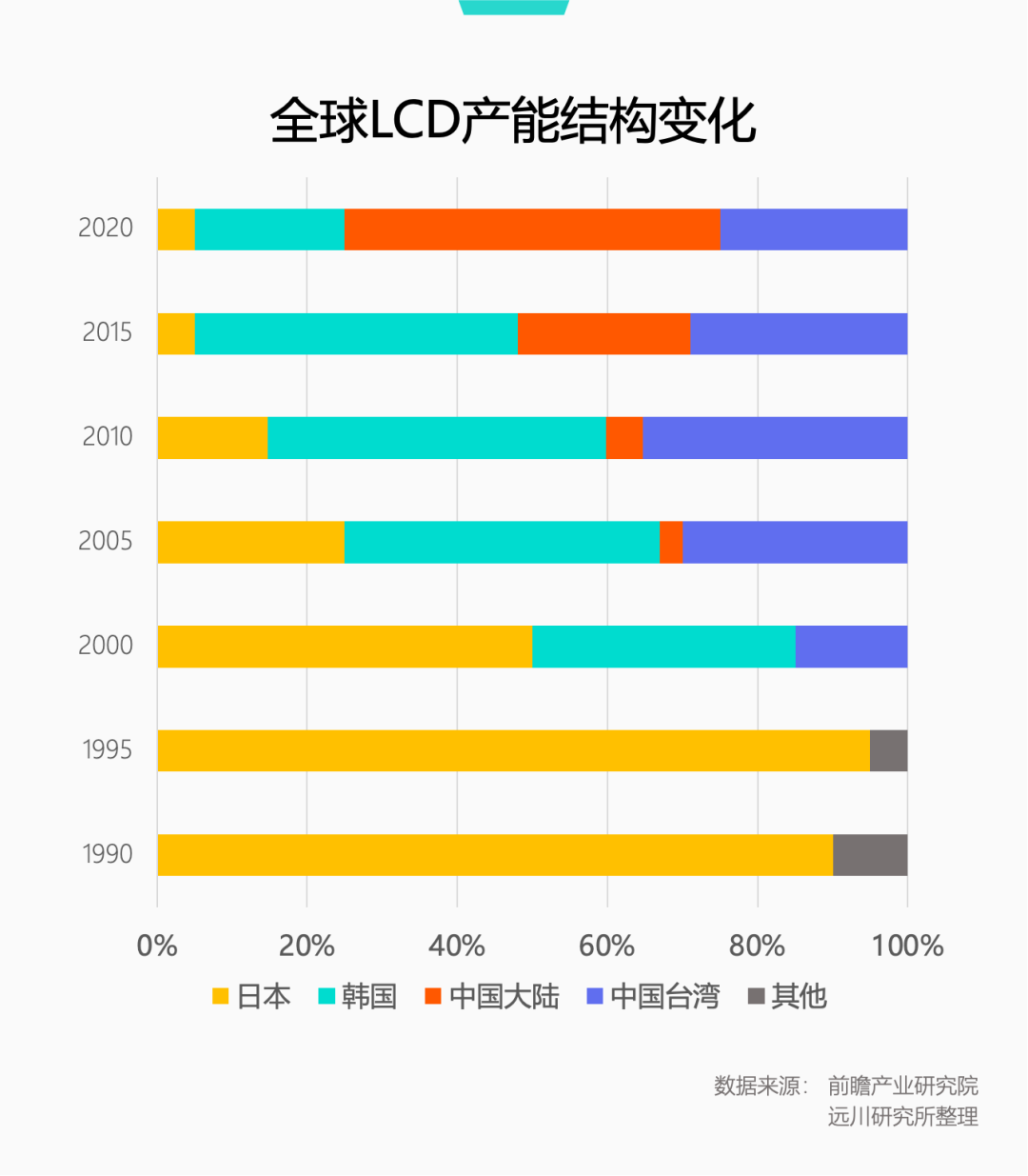 全球LCD产能结构变化（1990-2020）