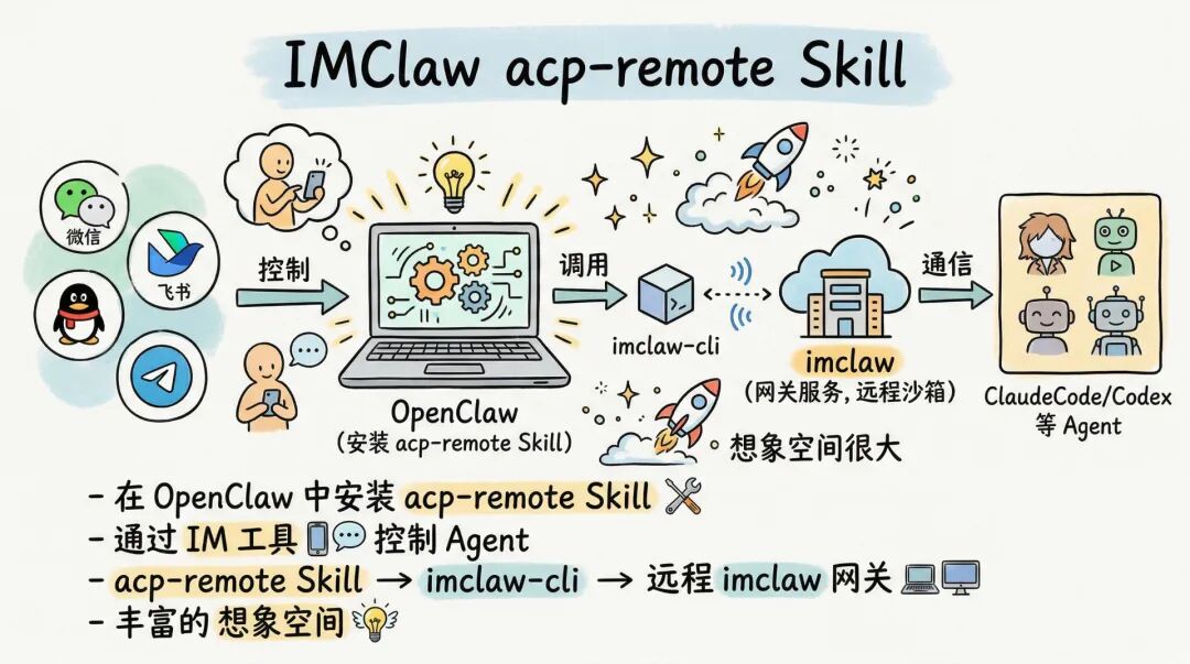 IMClaw acp-remote Skill