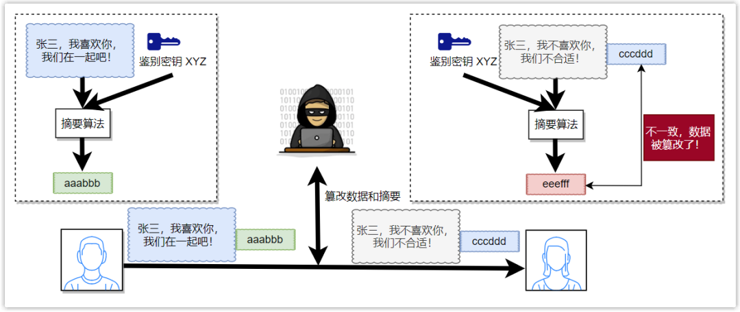 使用鉴别密钥增强摘要安全性