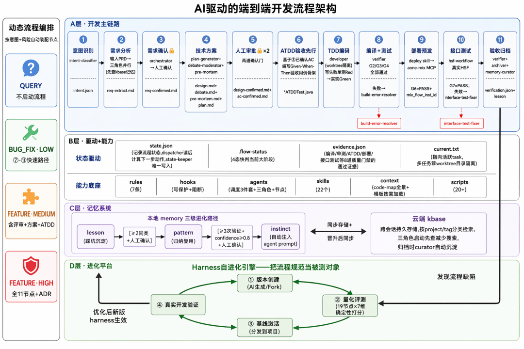 AI 驱动的端到端开发流程架构图，分 A/B/C/D 四层展示从意图识别到验收归档的全链路