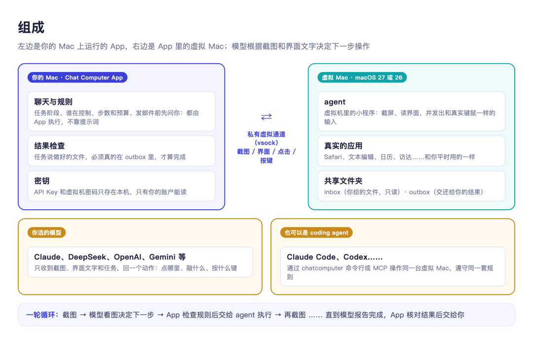 Chat Computer 架构组成说明