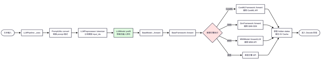 LLMPipeline prefill阶段流程图：文本输入→PromptUtils.convert→Tokenizer→Predict