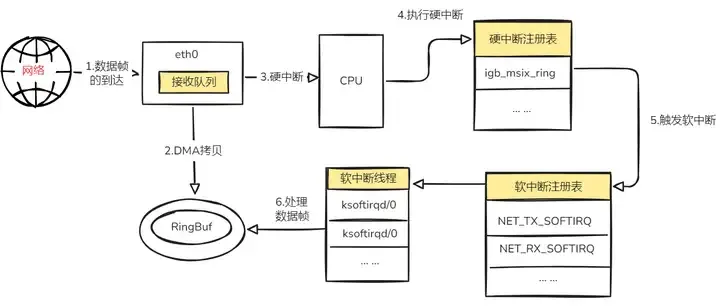 数据包发送流程