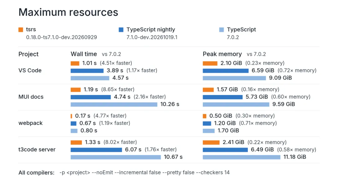 Maximum resources 下 tsrs 与 TypeScript 性能对比