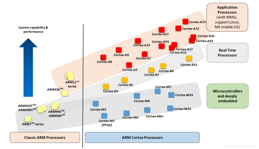 ARM处理器架构分类图