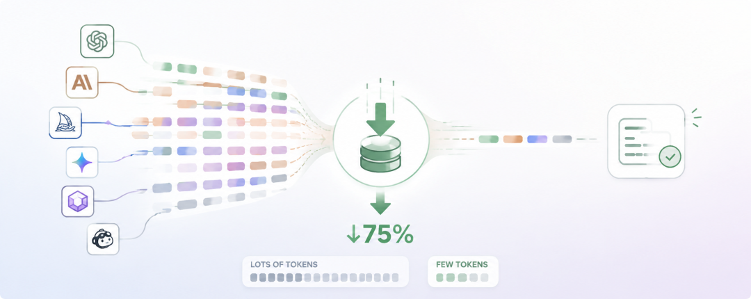 caveman 压缩 token 流程示意图:多个 AI 工具的输出 token 汇聚后压缩减少 75%