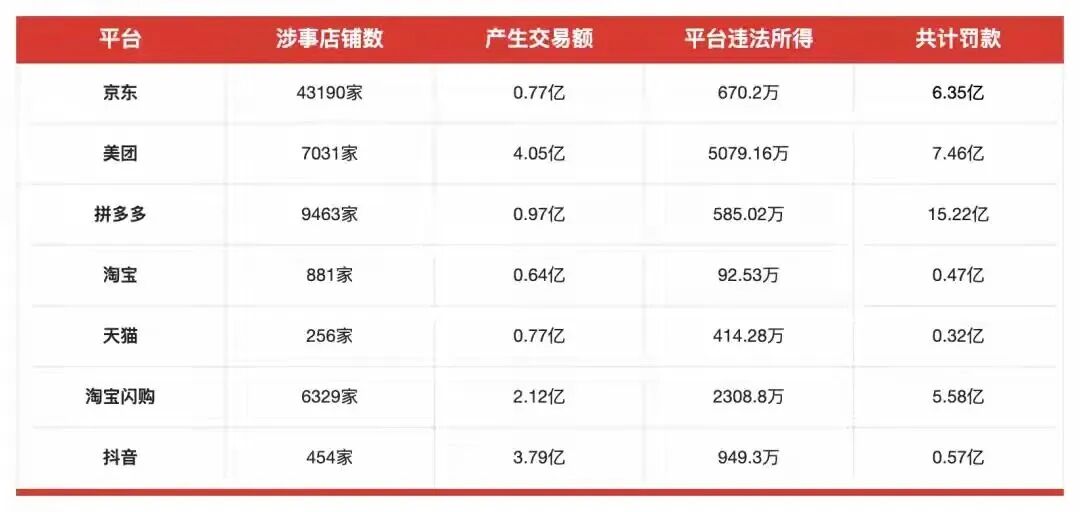 七大平台因“幽灵外卖”违规被罚数据对比表
