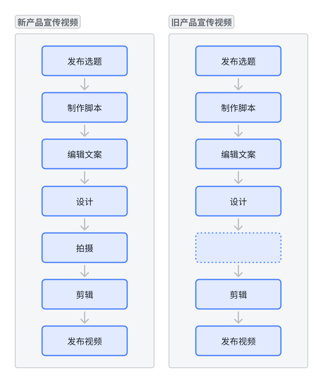 基于条件的流程分支
