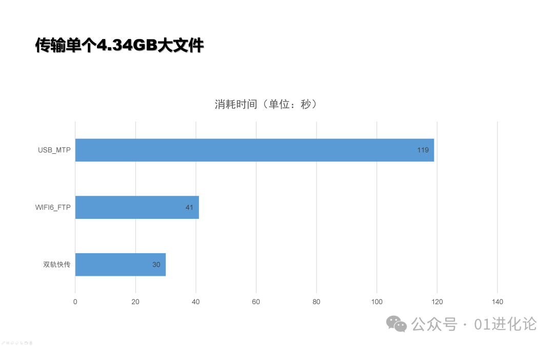 三种传输方式耗时对比条形图