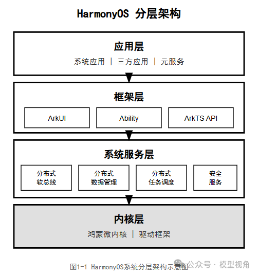 HarmonyOS系统分层架构图