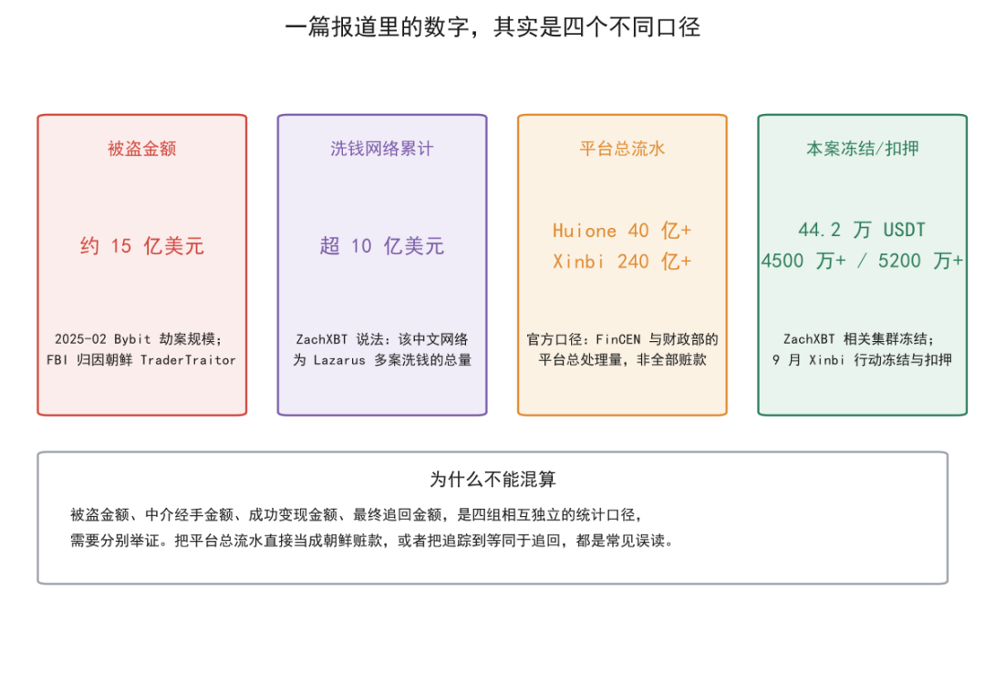 一篇报道里的数字,其实是四个不同口径