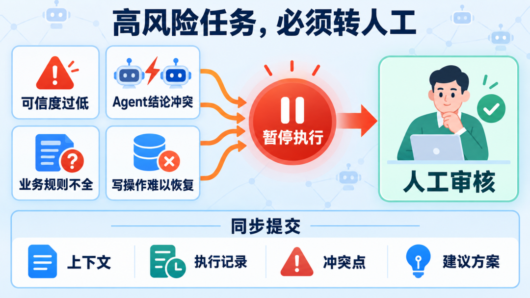 高风险任务必须转人工,暂停执行与人工审核流程图