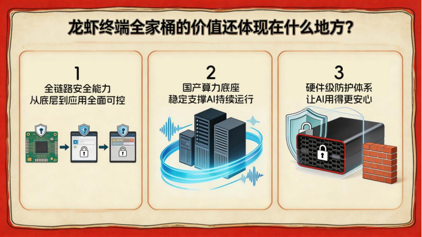 龙虾终端全家桶三大核心价值体系图