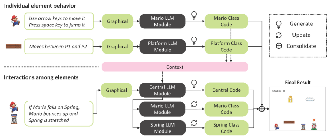 MoGraphGPT架构流程图：模块化LLM处理交互