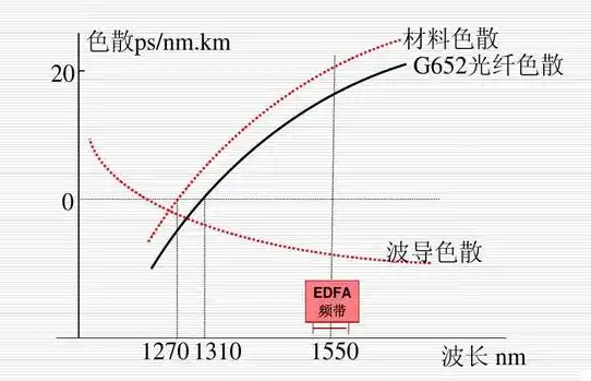 G.652光纤中材料色散、波导色散及总色散随波长变化的曲线图