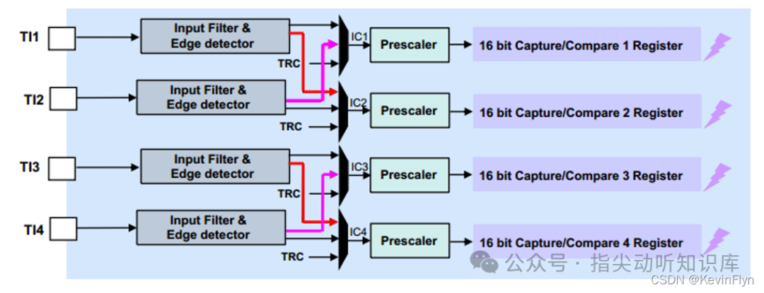 输入捕获通道结构框图