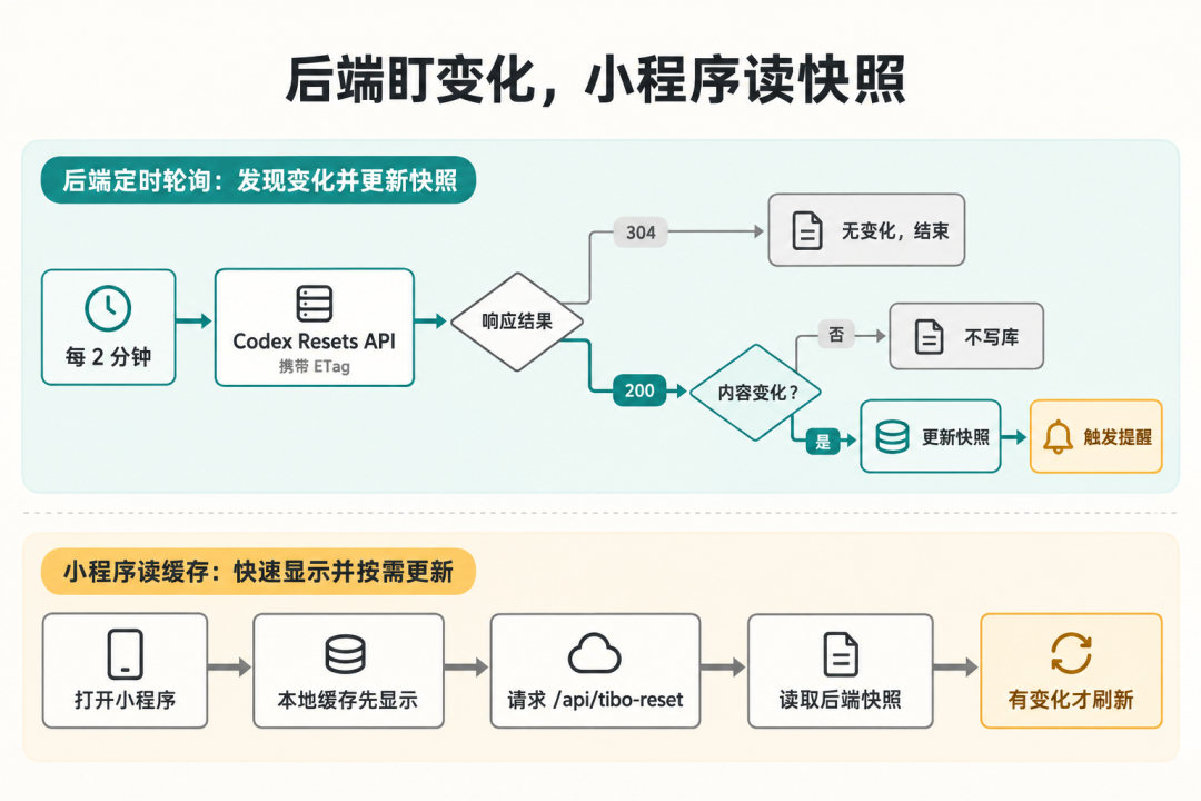 后端轮询与小程序缓存读取流程图