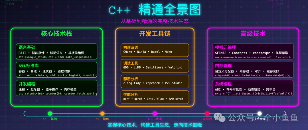 C++精通全景图与技术生态