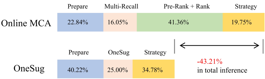 Online MCA与OneSug在线推理各阶段耗时占比对比图