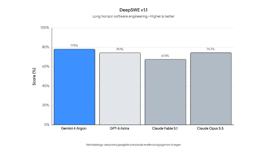 DeepSWE v1.1 长流程软件工程得分柱状图