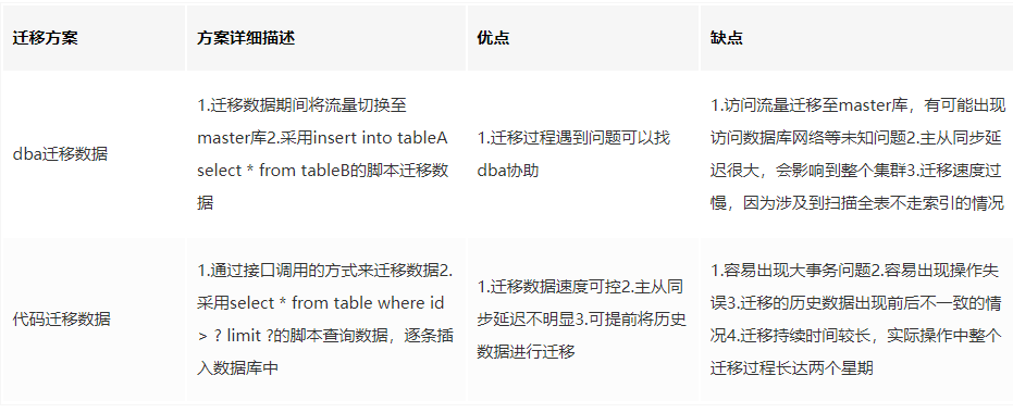 DBA迁移与代码迁移方案对比