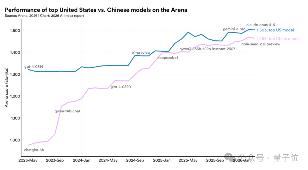 中美模型在Arena基准得分细节图