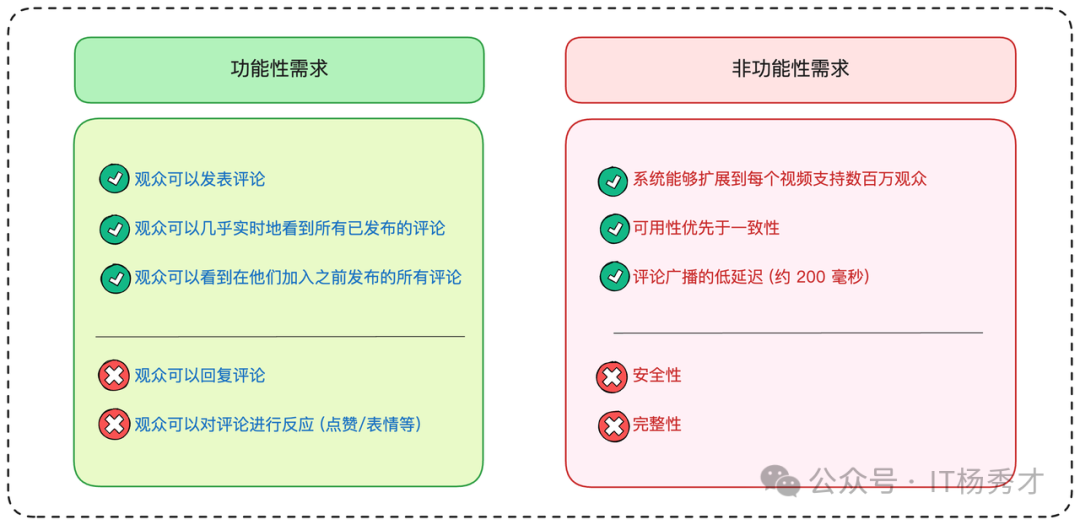 直播评论系统功能与非功能性需求表