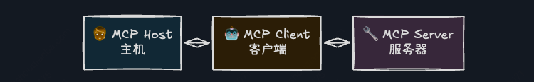 MCP三角色关系图：Host、Client、Server