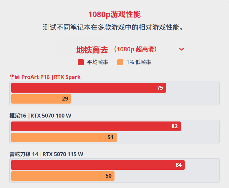《地铁离去》1080p游戏性能对比图