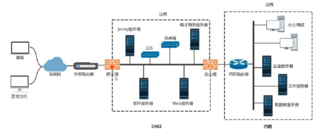 内网渗透测试入门指南：从信息收集到横向移动的攻防实践 - 图片 - 1
