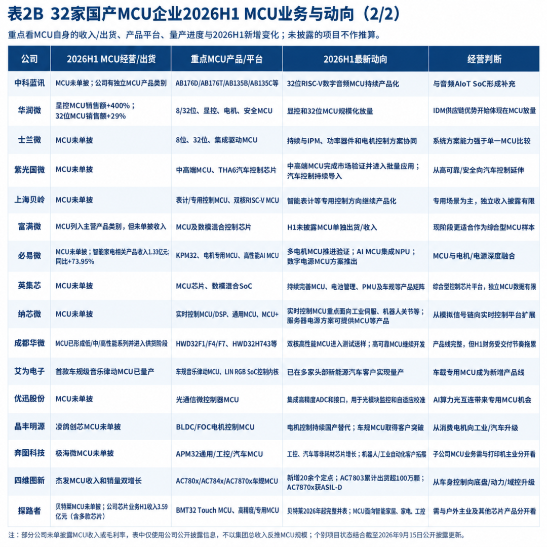 表2B 32家国产MCU企业2026H1 MCU业务与动向（2/2）
