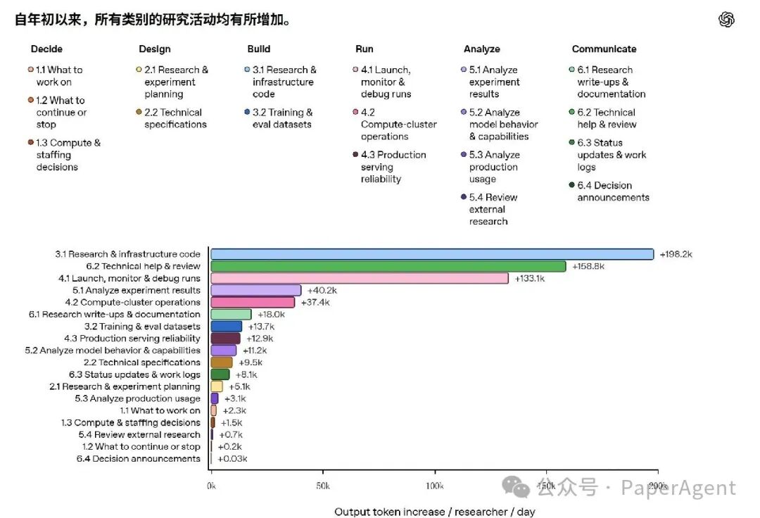 六类研究活动输出token增长条形图