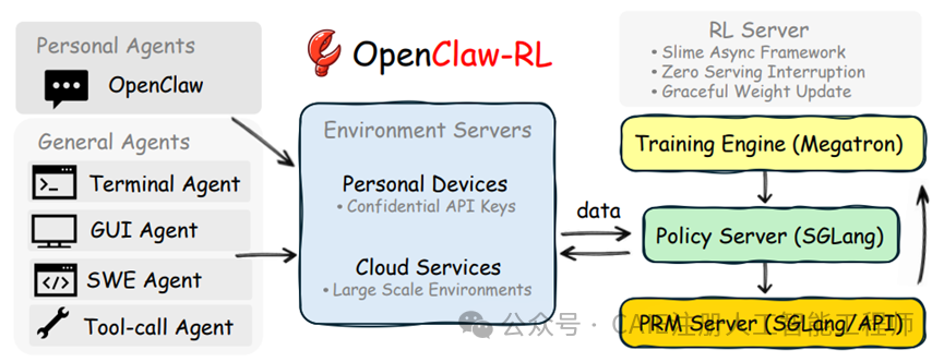OpenClaw-RL 系统架构图
