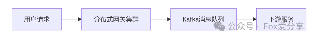 系统架构流量泄洪示意图