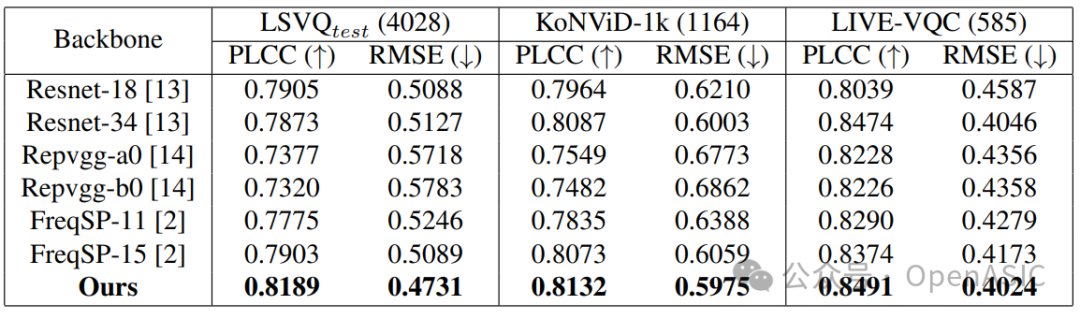 预测性能对比表
