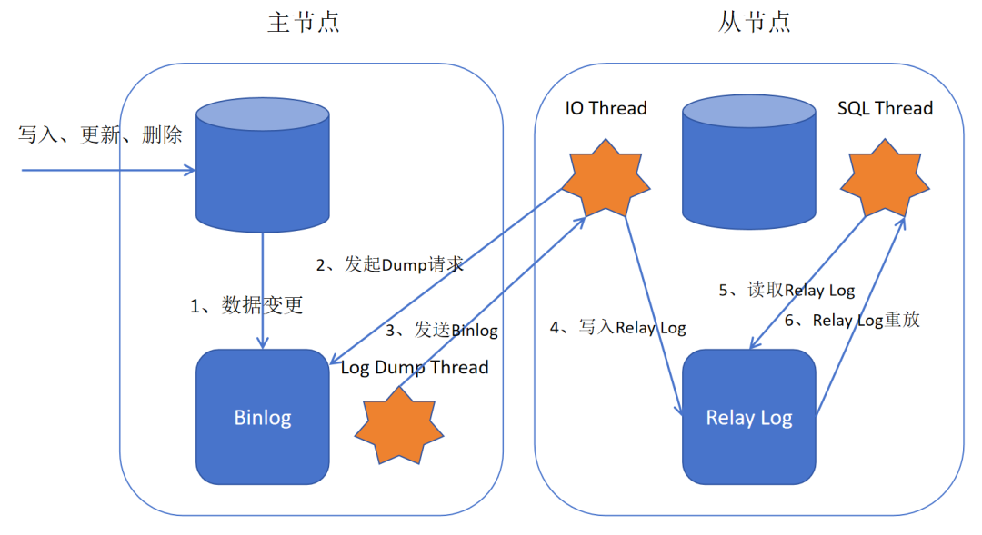 MySQL主从复制（异步）流程图