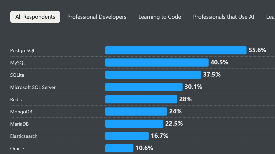 2025年Stack Overflow开发者调查：数据库使用率排行