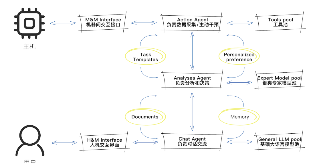 智梦可智能交互底层架构简图
