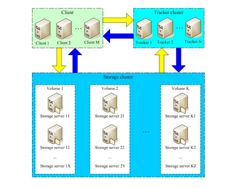 FastDFS 三层架构图