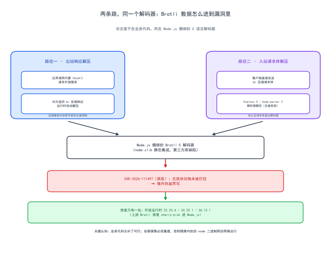 Brotli 解码器漏洞攻击路径流程图