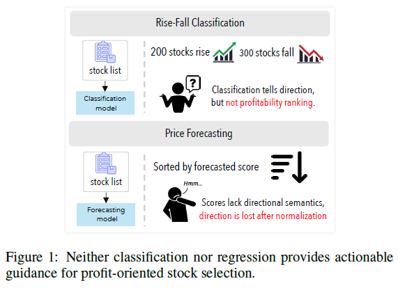 传统分类与回归方法在股票推荐中的局限性示意图