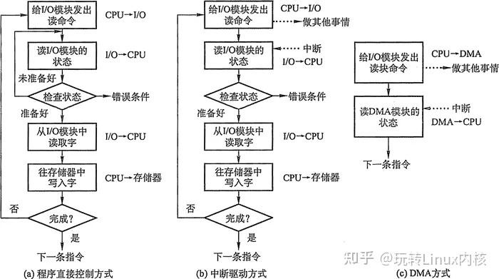 三种计算机I/O处理方式流程图