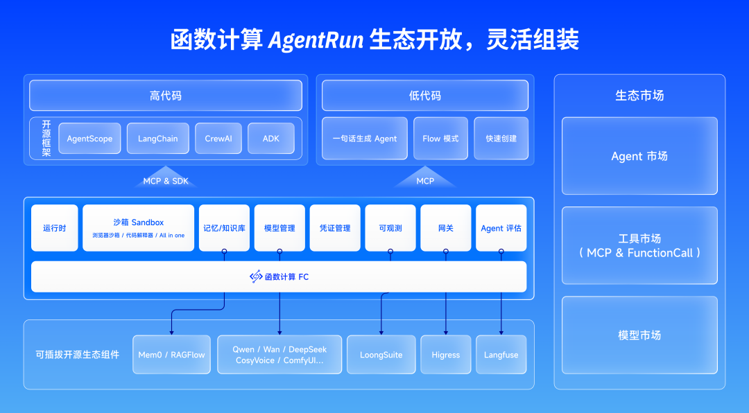 函数计算 AgentRun 生态系统架构图