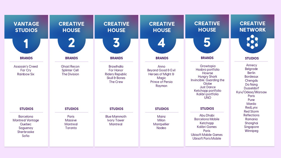 育碧五大创意坊与创意研发网络结构图