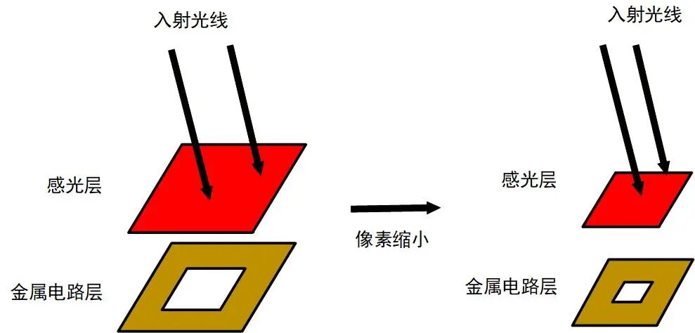 背照式传感器像素尺寸缩小示意图