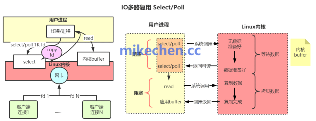 I/O 多路复用 Select/Poll 机制原理图
