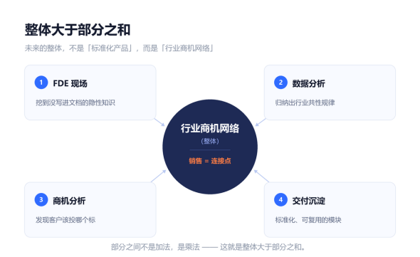 行业商机网络整体大于部分之和